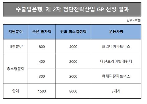 수출입은행 1500억 출자 첨단전략펀드 Gp 3곳 선정 딜사이트