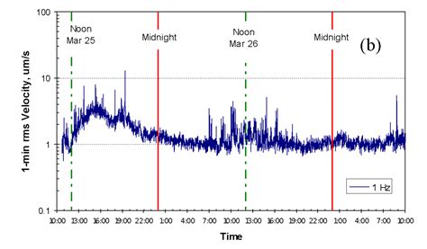 Problems For Vibration Sensitive Research Posed By Oklahomas Increased