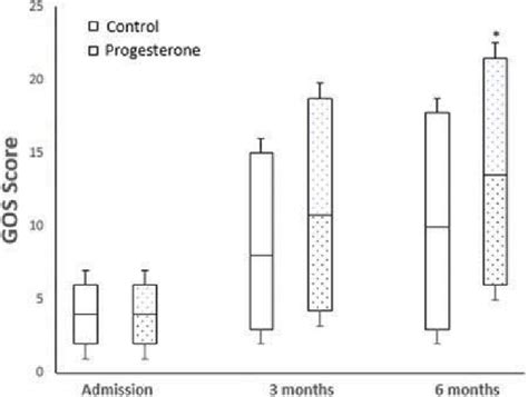 The Comparison Of Glasgow Outcome Scale Gos Score Between Control N Download Scientific