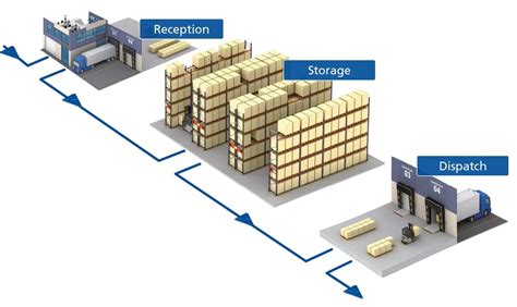 Global Warehouse Management Systems Market Size Segments Outlook And