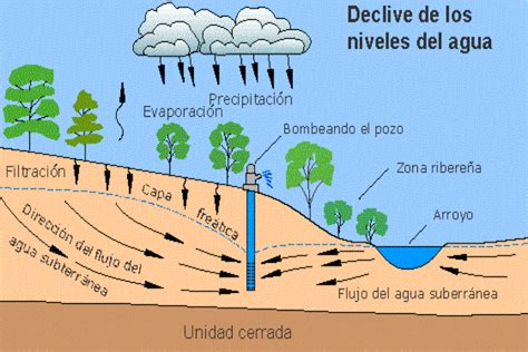 Qué origina que los niveles de agua en los pozos suban y bajen