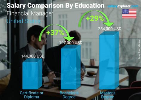 Financial Manager Average Salary In United States The Complete Guide