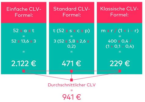 Customer Lifetime Value Wie Viel Ist Mein Kunde Wert