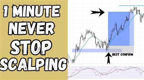 Never Stop Minute Scalping Strategy Ultimate Guide To Short Term