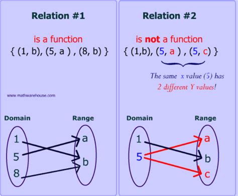 Relations And Functions Flashcards Quizlet