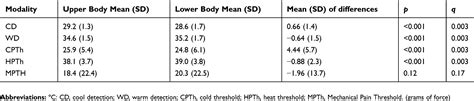 Thermal And Mechanical Quantitative Sensory Testing Values Among Healt