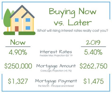 Home Buying 101 Todays Mortgage Rates And What They Mean For You