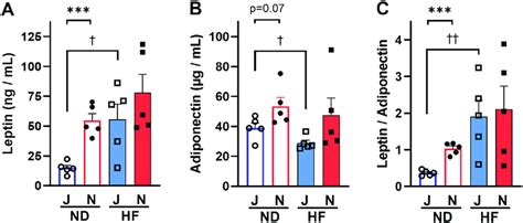 Differences In Plasma Leptin Adiponectin And Leptin To Adiponectin