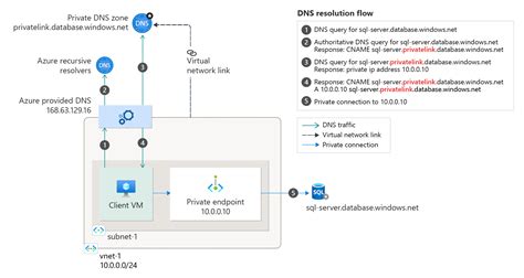 Azure Private Endpoint Dns Configuration Microsoft Learn