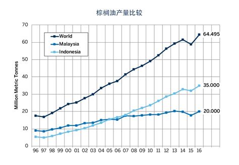 棕榈油市场未来供应不断增加 Cme Group