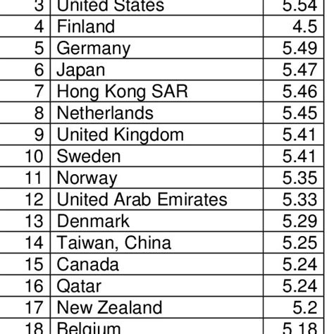 The Global Competitiveness Index 2014 2015 Rankings Download Table