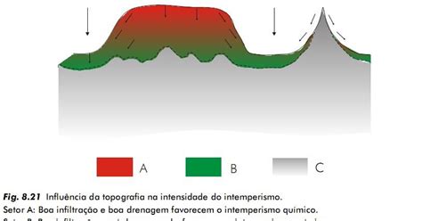 Geografia é Vida é Transdisciplinaridade é Saber O Modelado Terrestre