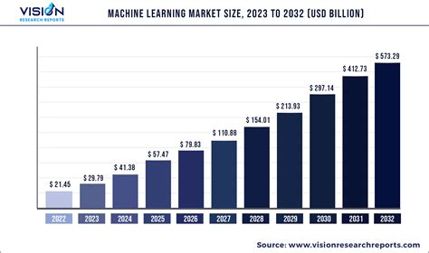 Machine Learning Market Size Share Report 2023 2032