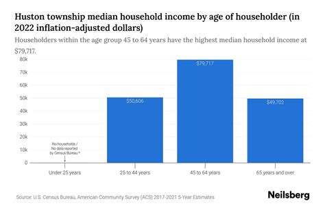 Huston Township Clearfield County Pennsylvania Median Household