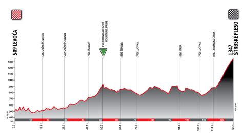 Orlen Nations Grand Prix Épreuves DirectVelo