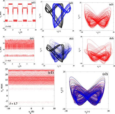 Bifurcation Diagrams And Phase Portraits Showing Transitions From