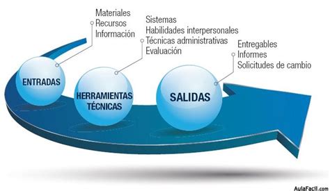 🥇 【 Procesos De La Dirección De Proyectos Procesos Y Conceptos