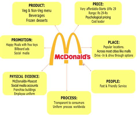 Mcdonald S Marketing Mix Ps Analysis Edrawmind Off