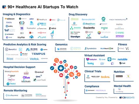 AI In Healthcare 90 Startups Making Noise In The Industry CB Insights