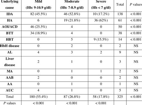 Distribution Of The Underlying Causes Of Anemia According To The