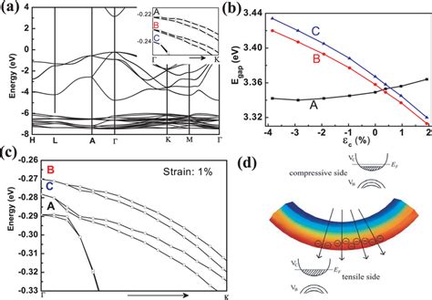 Simulated Band Gaps As A Function Of Strain Calculated Fine Structures