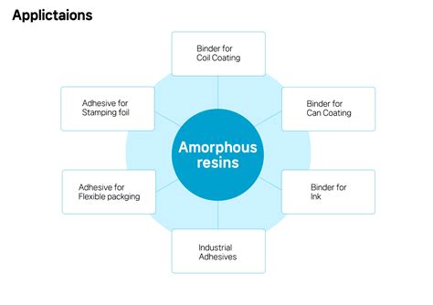 Acabar Acabar Corporation Amorphous Resins