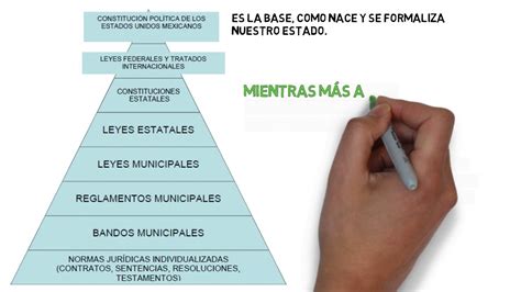 La Jerarqu A De Leyes En M Xico Descubre C Mo Funciona Y Protege Tus