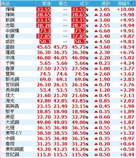 挑戰月線反壓失利，維持日出走勢就是續攻！ Noahsarkofstock Histock嗨投資理財社群