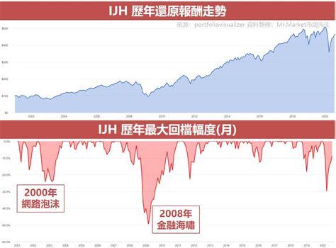 IJH值得投資嗎市場先生完整解析IJH iShares核心標普中型股指數ETF Mr Market市場先生