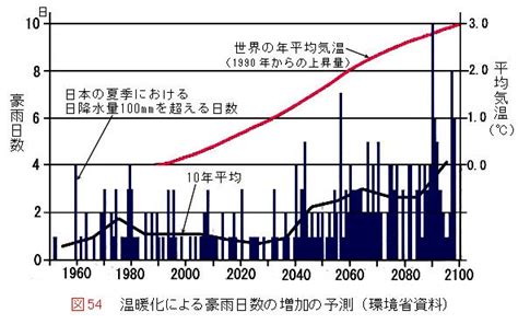 地球温暖化による自然災害の激化