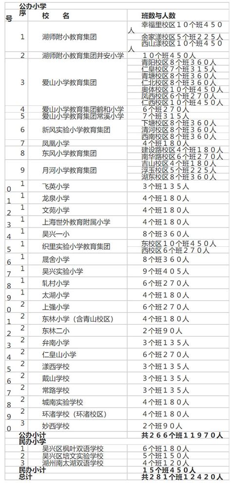 2023年湖州市吴兴区小学、初中招生入学最新政策小升初网