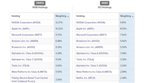 Fidelity QQQ Equivalent 2025? 🤔 Best Alternatives To Invesco QQQ ETF