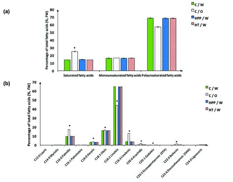 Total Fatty Acid Profile Percentage Of Saturated Fatty Acids