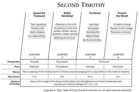 Book Of Second Timothy Overview Insight For Living Ministries