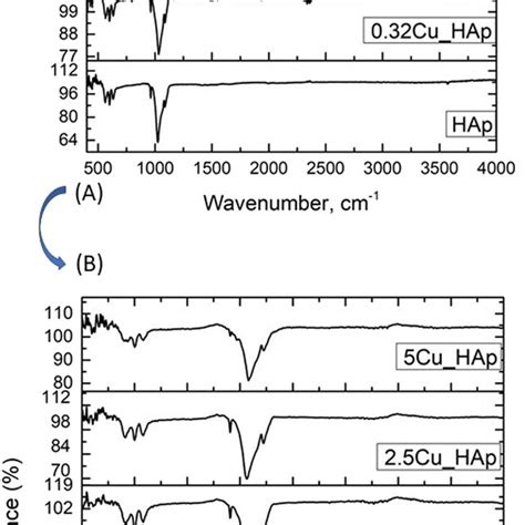 Ftir Spectra Of Pure And Cu Doped Hap A Full Spectrum 4004000