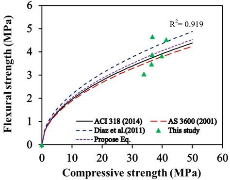 Relationship Between Splitting Tensile Strength And Compressive Download Scientific Diagram