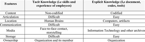 Model Of Difference Between The Tacit And Explicit Knowledge Download