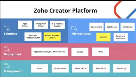 Zoho Creator A Complete Overview Boosted Crm