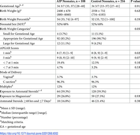 Neonatal Baseline Characteristics Download Table