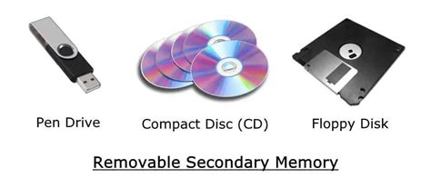 Types of Computer Memory and their Applications