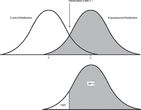 Figure From A Note On Cohen S Overlapping Proportions Of Normal