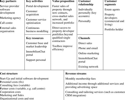 Osterwalder And Pigneur S Business Model Canvas Adaptation By Hot Sex