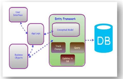 Entity Framework Orm What Is And How To Use Entity Framework Orm