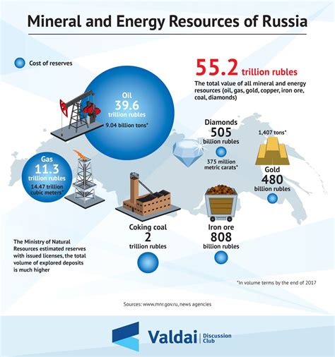 Mineral And Energy Resources Of Russia Valdai Club