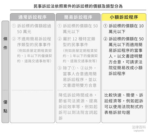 小額訴訟程序｜法律百科 Legispedia