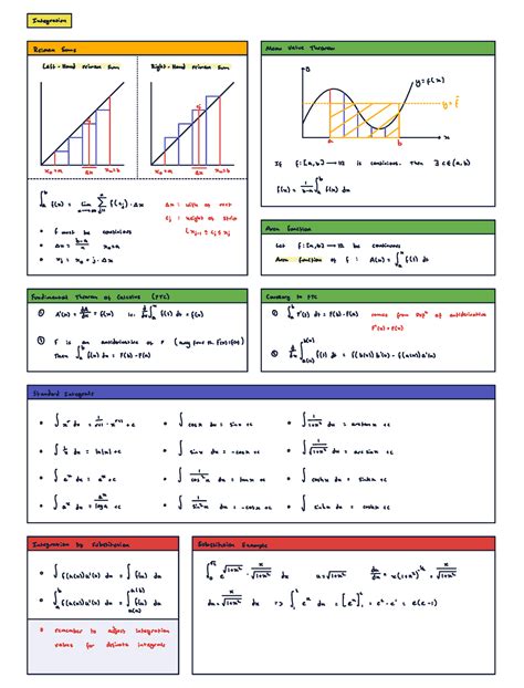 Integration Cheat Sheet Integration Reimansums Mean Value Theorem