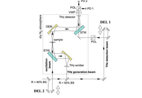 2 The Layout Of A Typical Optical Pump Thz Probe Spectrometer Del 1