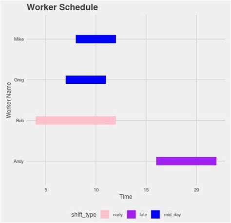 How To Create A Gantt Chart In R Using Ggplot Statology