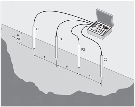 Soil Resistivity Measurement Ground Electrode Design Principles And