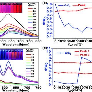 A The Uv Vis Absorption And B Fluorescence Emission Spectra Of Pdi